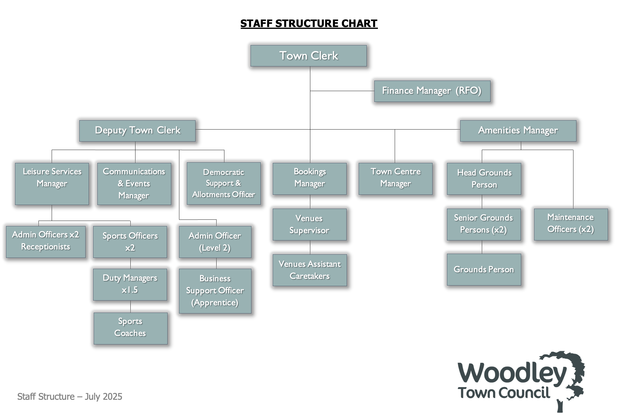 Woodley Town Council Staff Structure